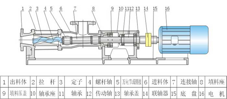 G30型卧式螺杆泵规格 品牌高温螺杆泵 单螺杆污泥泵 单螺杆泵厂家示例图12
