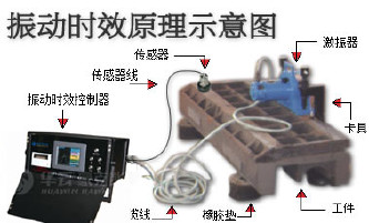 振动时效设备组成消除应力代替热处理退火去应力HK2005示例图1