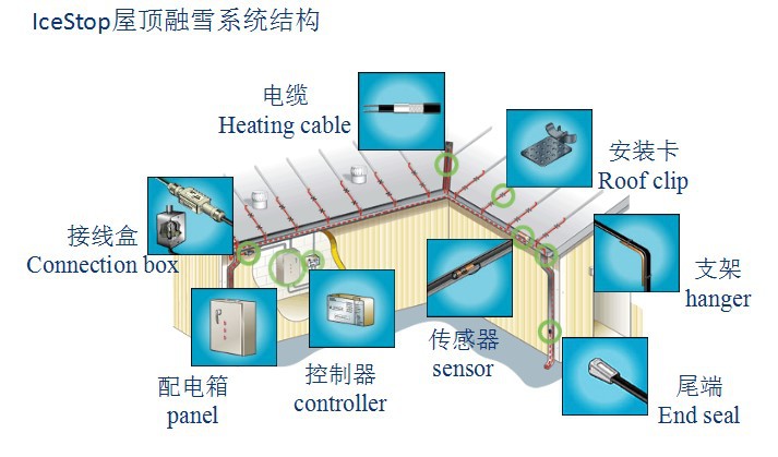 辽宁强华供应屋顶融雪GM产品电伴热电缆示例图2