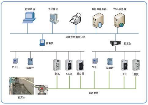 无线水质在线监测系统 云平台 APP 物联网 工业水质监控系统示例图7