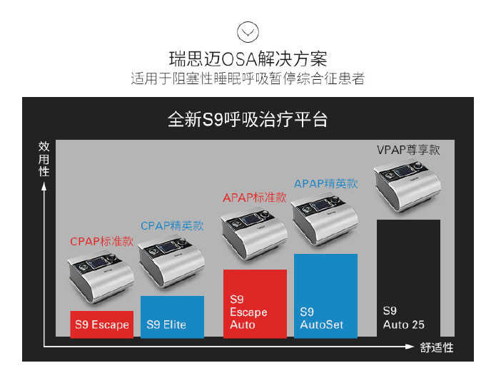 嘉善瑞思迈S9 Elite单水平精英款进口家用睡眠呼吸机示例图5