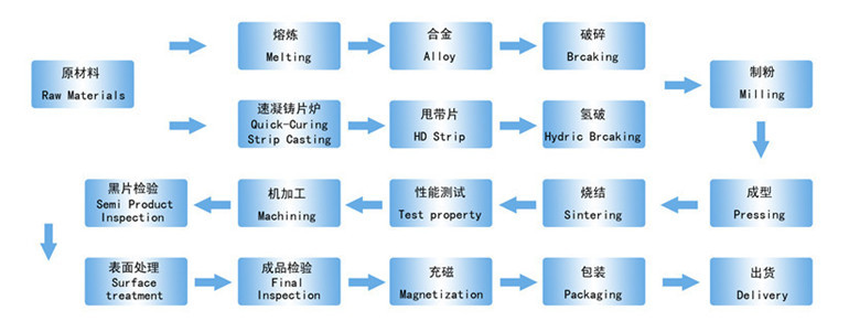 广东佛山厂家定制定做各种形状优质强磁钕铁硼强力磁铁单面磁包装示例图12
