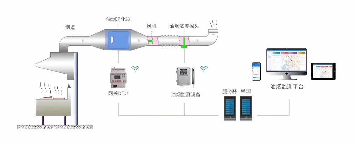 陕西省油烟在线监测设备AcrelCloud-3500云平台安科瑞