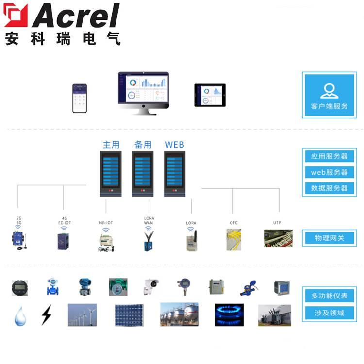 安科瑞Acrel-7000 企业综合能效统计分析 企业能耗管理系统 湖南3