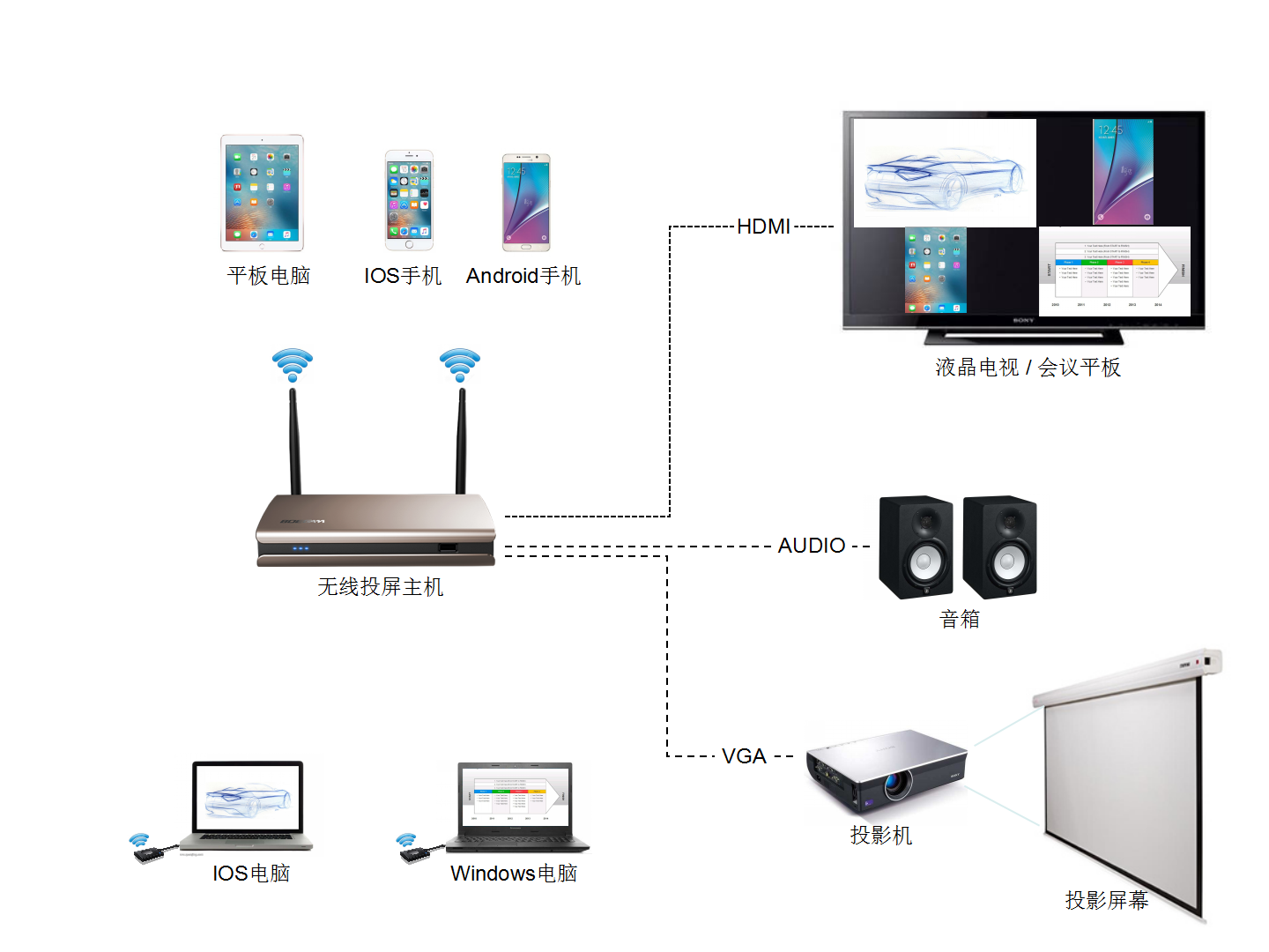 CS-100一键联无线投屏系统 宝疆BOEGAM 视讯会议系统1