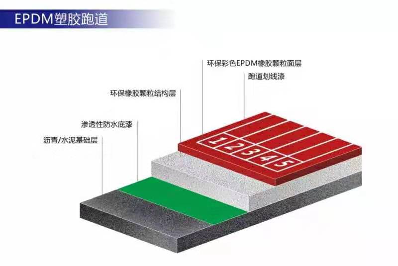 河南许昌塑胶地垫EPDM跑道厂家施工HBD 运动跑道、人造草坪3