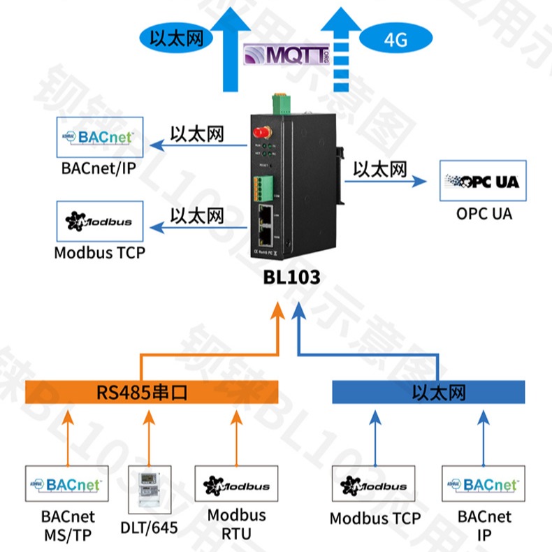 钡铼技术低成本BL103采集Modbus转BACnet MSTP接入上海格瑞特楼宇自控系统