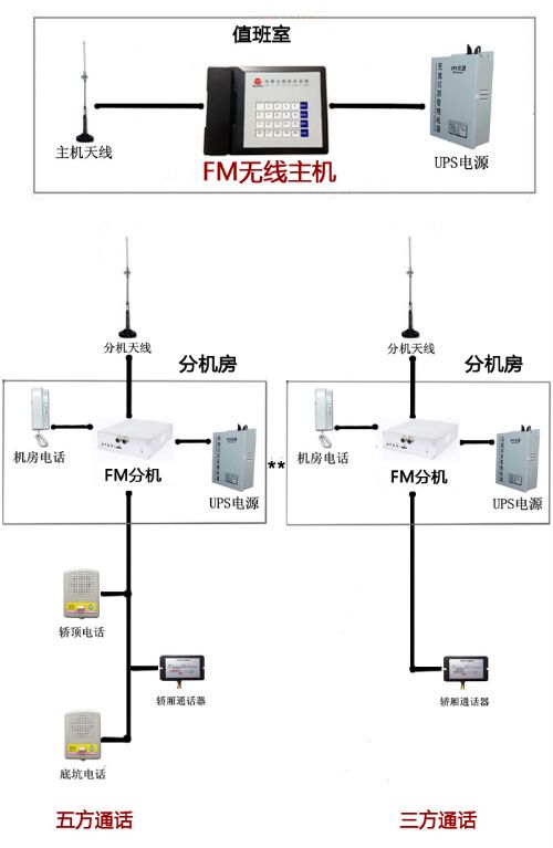 电梯FM无线五方通话对讲系统JDT-FZ11 园艺工具