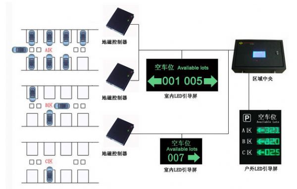 深圳区域车位引导系统生产厂家 园艺工具1
