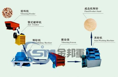 机制砂生产线 工程机械、建筑机械