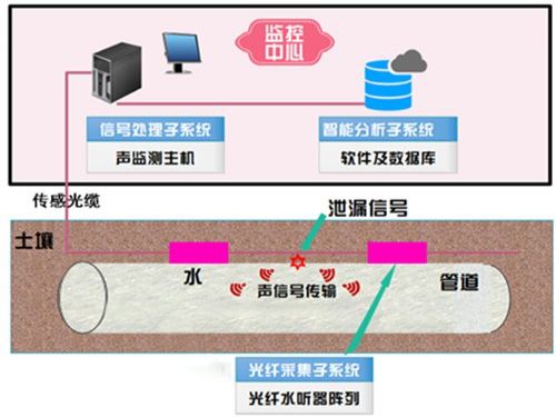 杭州迈煌自然水管道泄漏监测系统 特种建材